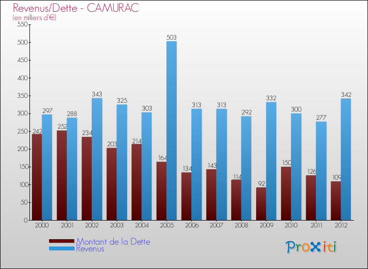 Evolution comparée de la dette et des revenus pour la commune de CAMURAC de 2000 à 2012 Comparaison de la dette et des revenus pour CAMURAC de 2000 à 2012