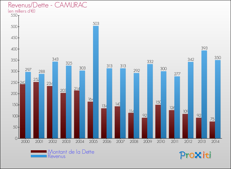 Evolution comparée de la dette et des revenus pour la commune de CAMURAC de 2000 à 2014 Comparaison de la dette et des revenus pour CAMURAC de 2000 à 2014