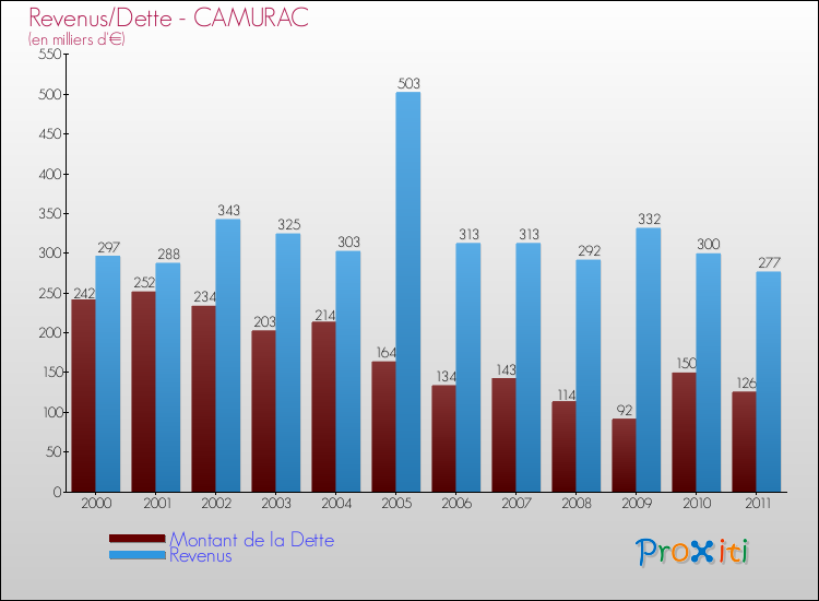 Evolution comparée de la dette et des revenus pour la commune de CAMURAC de 2000 à 2011 Comparaison de la dette et des revenus pour CAMURAC de 2000 à 2011