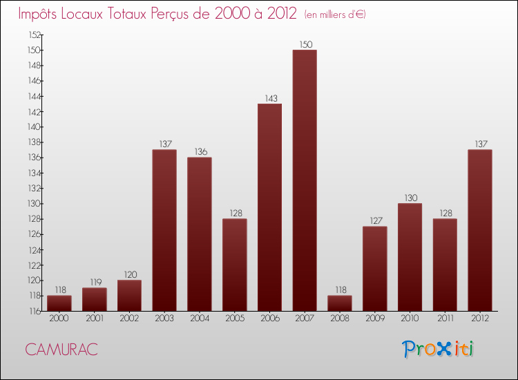 Evolution des Impôts Locaux pour la commune de CAMURAC de 2000 à 2012 Evolution des Impôts Locaux pour CAMURAC de 2000 à 2012