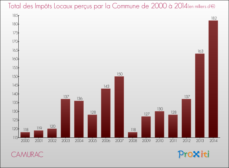 Evolution des Impôts Locaux pour la commune de CAMURAC de 2000 à 2014 Evolution des Impôts Locaux pour CAMURAC de 2000 à 2014