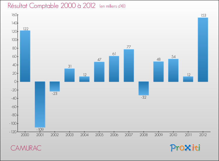 Evolution du résultat comptable pour la commune de CAMURAC de 2000 à 2012 Evolution du résultat comptable pour CAMURAC de 2000 à 2012