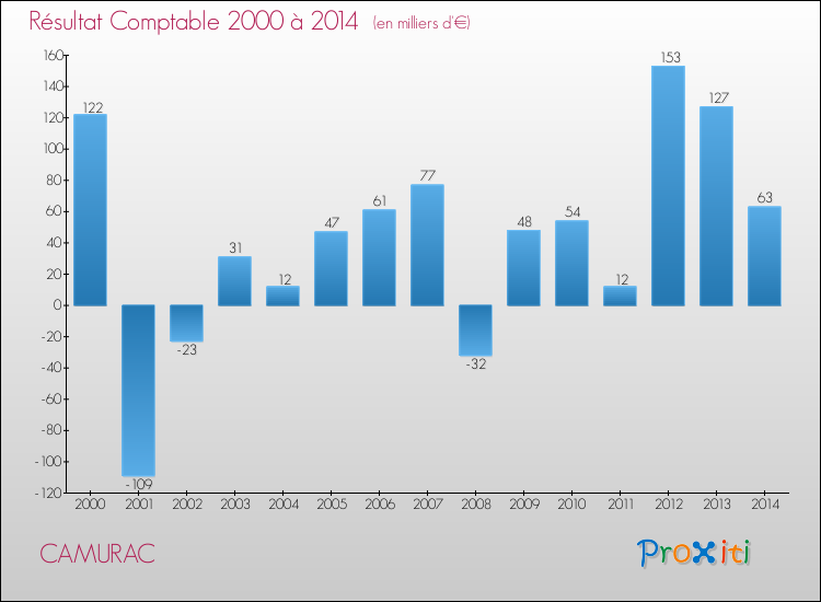 Evolution du résultat comptable pour la commune de CAMURAC de 2000 à 2014 Evolution du résultat comptable pour CAMURAC de 2000 à 2014