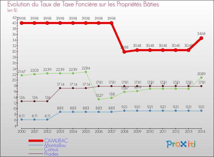Evolution du taux de la taxe foncière sur le bati pour CAMURAC et les communes proches de 2000 à 2014 Comparaison des taux de taxe foncière sur le bati pour CAMURAC et les communes voisines de 2000 à 2014