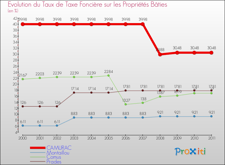 Evolution du taux de la taxe foncière sur le bati pour CAMURAC et les communes proches Comparaison des taux de taxe foncière sur le bati pour CAMURAC et les communes voisines