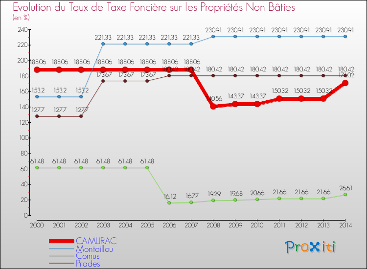 Evolution du taux de la taxe foncière sur les immeubles et terrains non batis pour CAMURAC et les communes proches de 2000 à 2014 Comparaison des taux de la taxe foncière sur les immeubles et terrains non batis pour CAMURAC et les communes voisines de 2000 à 2014