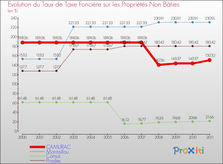 Evolution du taux de la taxe foncière sur les immeubles et terrains non batis pour CAMURAC et les communes proches Comparaison des taux de la taxe foncière sur les immeubles et terrains non batis pour CAMURAC et les communes voisines