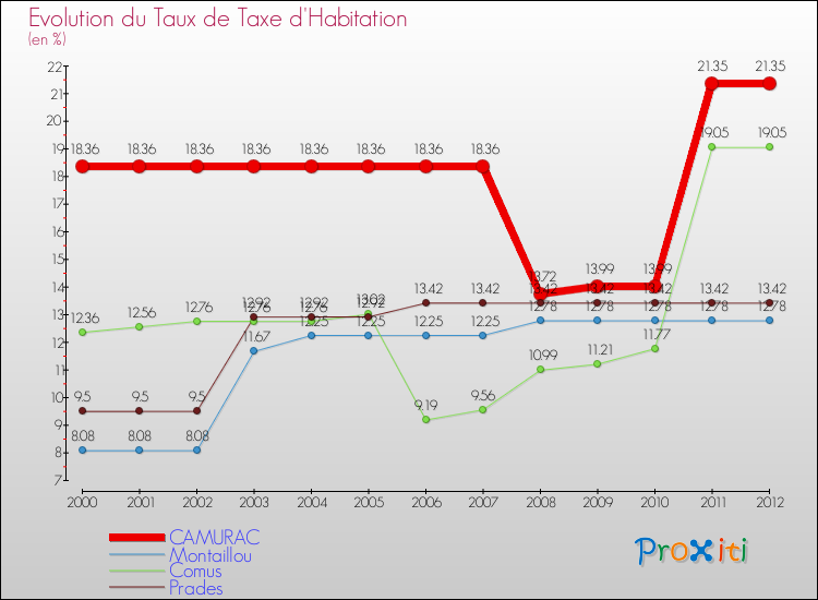 Evolution du taux de la taxe d'habitation pour CAMURAC et les communes proches Comparaison des taux de la taxe d'habitation pour CAMURAC et les communes voisines