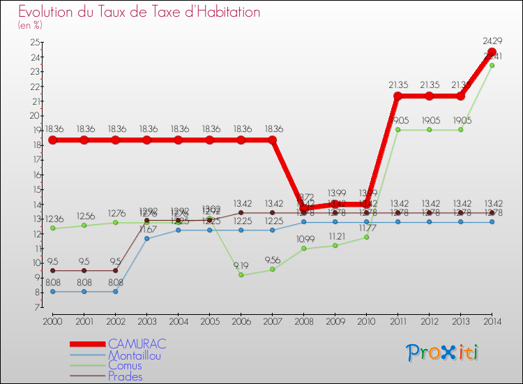 Evolution du taux de la taxe d'habitation pour CAMURAC et les communes proches de 2000 à 2014 Comparaison des taux de la taxe d'habitation pour CAMURAC et les communes voisines de 2000 à 2014