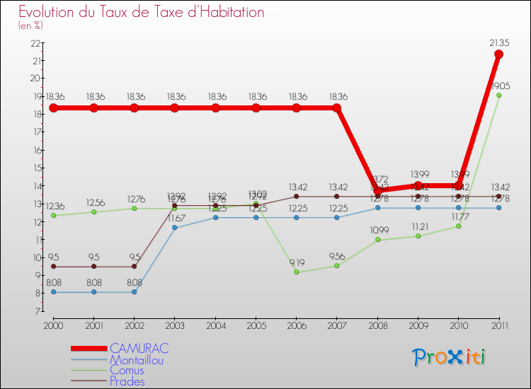 Evolution du taux de la taxe d'habitation pour CAMURAC et les communes proches Comparaison des taux de la taxe d'habitation pour CAMURAC et les communes voisines