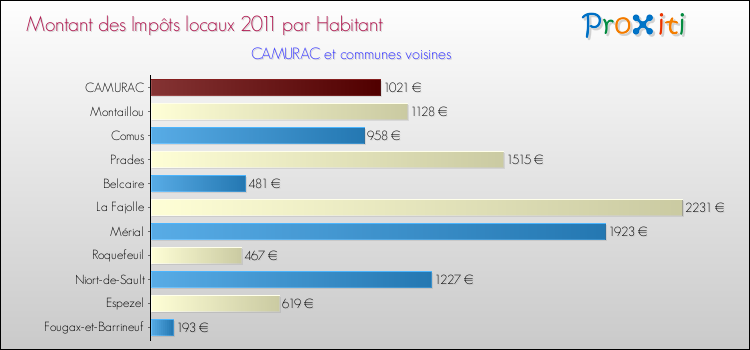 Montant des impôts locaux par Habitant pour CAMURAC et les communes proches Comparaison des impôts locaux par habitant pour CAMURAC et les communes voisines