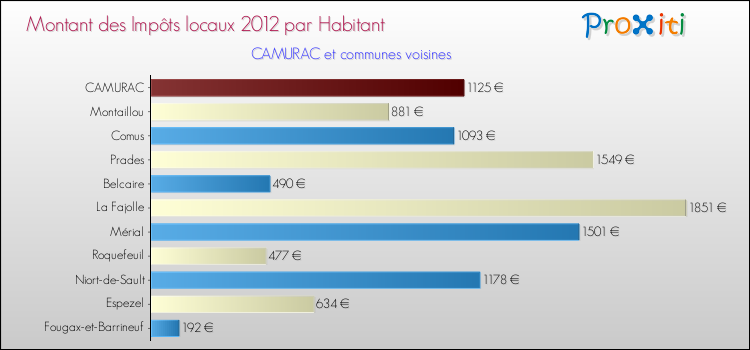 Montant des impôts locaux par Habitant pour CAMURAC et les communes proches Comparaison des impôts locaux par habitant pour CAMURAC et les communes voisines