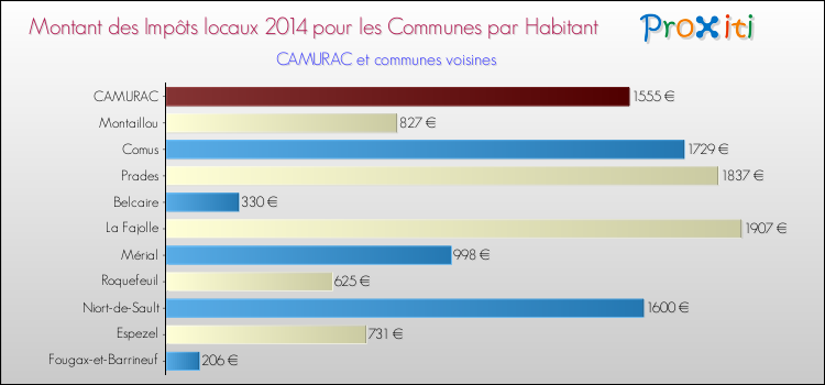 Montant des impôts locaux par Habitant pour CAMURAC et les communes proches en 2014 Comparaison des impôts locaux par habitant pour CAMURAC et les communes voisines en 2014