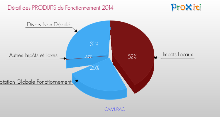 Décomposition du Budget de Fonctionnement 2014 de la commune de CAMURAC Budget de Fonctionnement 2014 pour la commune de CAMURAC
