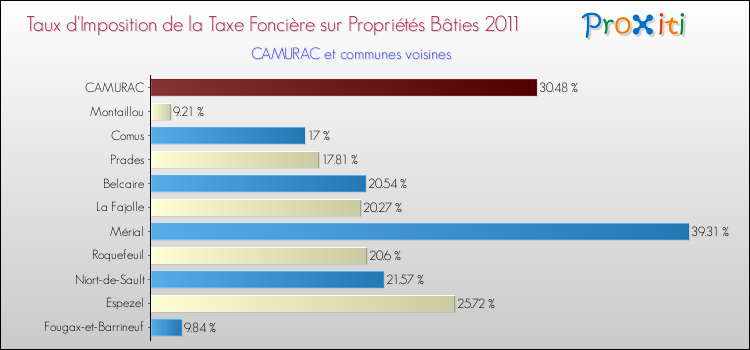 Taux d'imposition de la taxe foncière sur le bati 2011 pour CAMURAC et les communes proches Comparaison des taux d'imposition de la taxe foncière sur le bati 2011 pour CAMURAC et les communes voisines