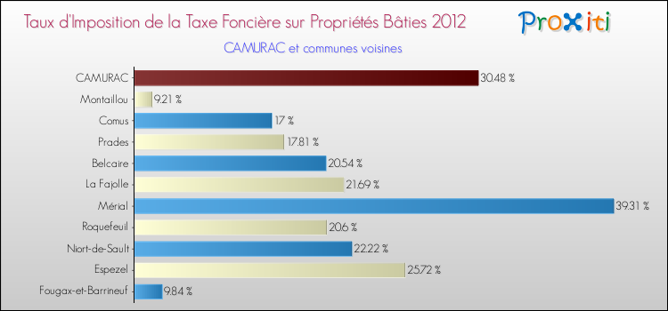 Taux d'imposition de la taxe foncière sur le bati 2012 pour CAMURAC et les communes proches Comparaison des taux d'imposition de la taxe foncière sur le bati 2012 pour CAMURAC et les communes voisines