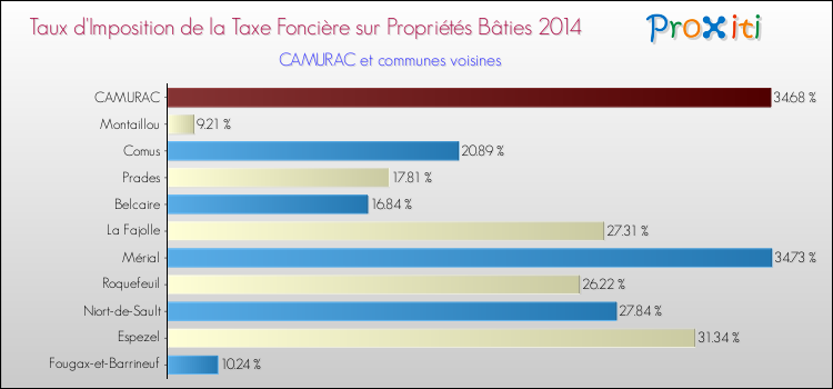 Taux d'imposition de la taxe foncière sur le bati 2014 pour CAMURAC et les communes proches Comparaison des taux d'imposition de la taxe foncière sur le bati 2014 pour CAMURAC et les communes voisines