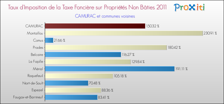 Taux d'imposition de la taxe foncière sur les immeubles et terrains non batis 2011 pour CAMURAC et les communes proches Comparaison des taux d'imposition de la taxe foncière sur les immeubles et terrains non batis 2011 pour CAMURAC et les communes voisines