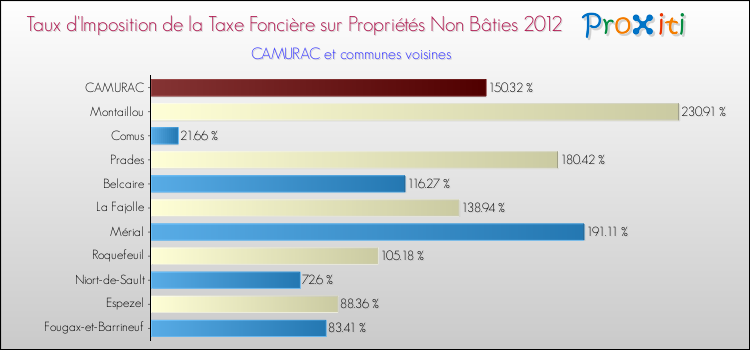 Taux d'imposition de la taxe foncière sur les immeubles et terrains non batis 2012 pour CAMURAC et les communes proches Comparaison des taux d'imposition de la taxe foncière sur les immeubles et terrains non batis 2012 pour CAMURAC et les communes voisines