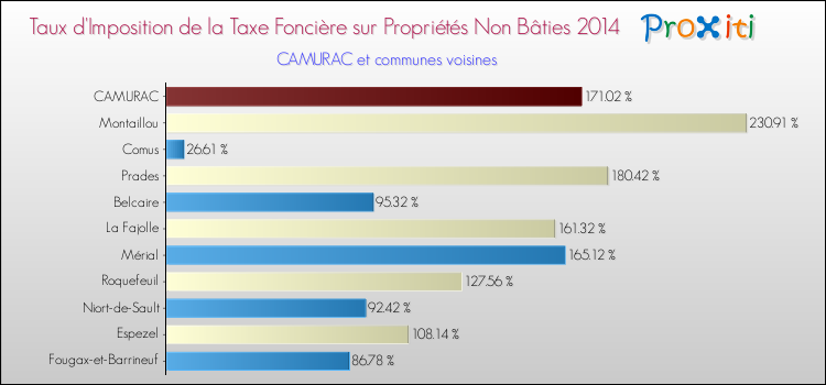 Taux d'imposition de la taxe foncière sur les immeubles et terrains non batis 2014 pour CAMURAC et les communes proches Comparaison des taux d'imposition de la taxe foncière sur les immeubles et terrains non batis 2014 pour CAMURAC et les communes voisines
