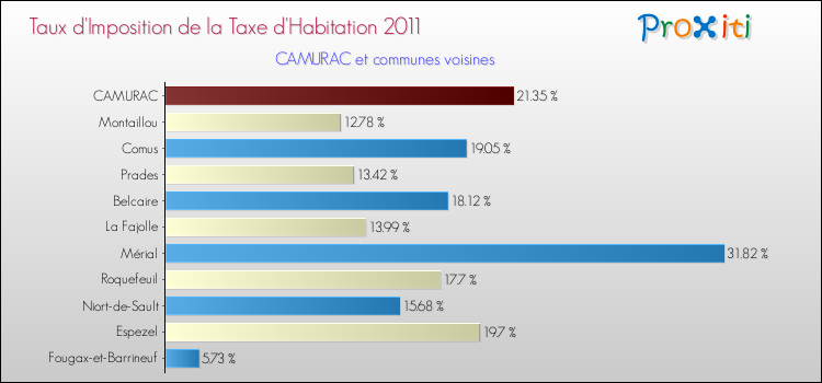 Taux d'imposition de la taxe d'habitation 2011 pour CAMURAC et les communes proches Comparaison des taux d'imposition de la taxe d'habitation 2011 pour CAMURAC et les communes voisines