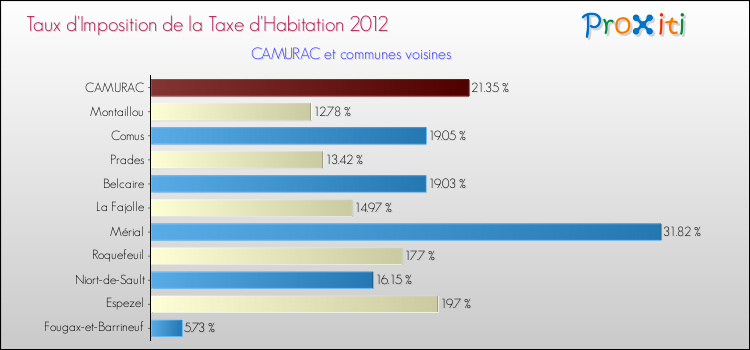 Taux d'imposition de la taxe d'habitation 2012 pour CAMURAC et les communes proches Comparaison des taux d'imposition de la taxe d'habitation 2012 pour CAMURAC et les communes voisines