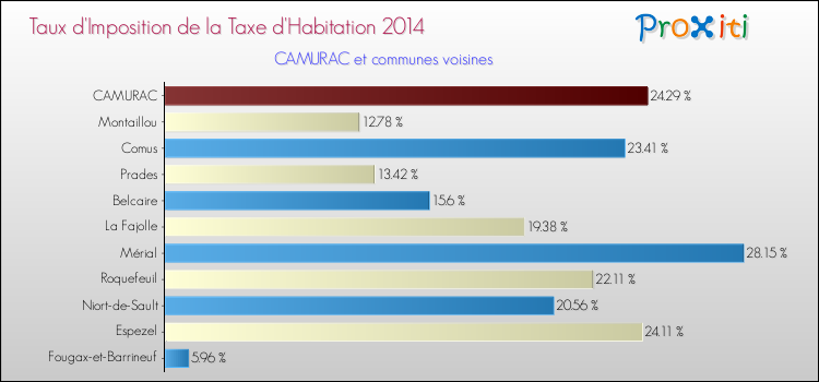 Taux d'imposition de la taxe d'habitation 2014 pour CAMURAC et les communes proches Comparaison des taux d'imposition de la taxe d'habitation 2014 pour CAMURAC et les communes voisines