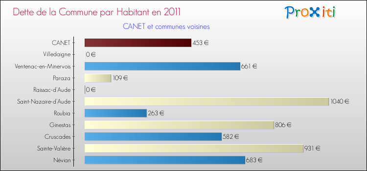 Dette par habitant de la commune en 2011 pour CANET et les communes proches Comparaison de la dette par habitant de la commune en 2011 pour CANET et les communes voisines