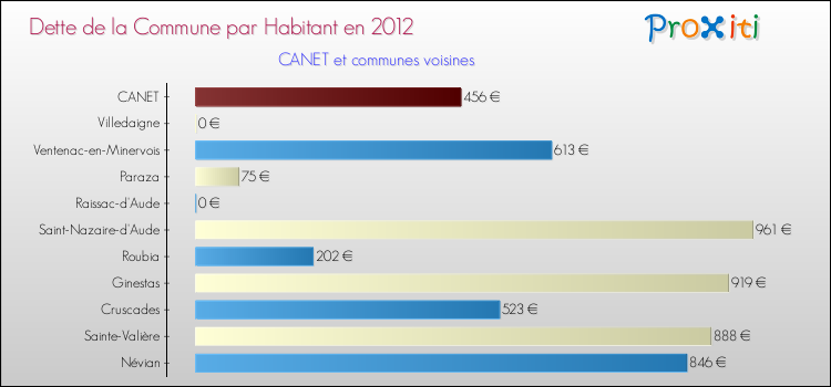 Dette par habitant de la commune en 2012 pour CANET et les communes proches Comparaison de la dette par habitant de la commune en 2012 pour CANET et les communes voisines