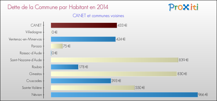 Dette par habitant de la commune en 2014 pour CANET et les communes proches Comparaison de la dette par habitant de la commune en 2014 pour CANET et les communes voisines