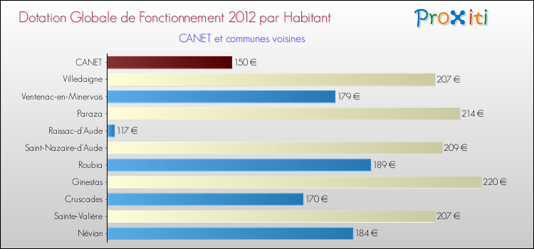 Montant des dotations globales de fonctionnement DGF par Habitant pour CANET et les communes proches Comparaison des des dotations globales de fonctionnement DGF par habitant pour CANET et les communes voisines
