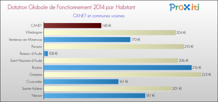 Montant des dotations globales de fonctionnement DGF par Habitant pour CANET et les communes proches en 2014. Comparaison des des dotations globales de fonctionnement DGF par habitant pour CANET et les communes voisines en 2014.