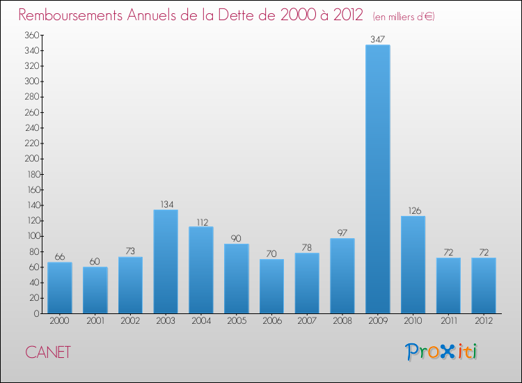 Evolution de l'annuité de la dette pour la commune de CANET de 2000 à 2012 Annuités de la dette pour CANET de 2000 à 2012