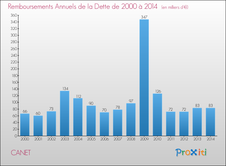 Evolution de l'annuité de la dette pour la commune de CANET de 2000 à 2014 Annuités de la dette pour CANET de 2000 à 2014