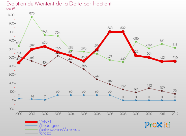 Evolution de la dette par habitant pour la commune de CANET et les communes proches de 2000 à 2012 Comparaison de la dette par habitant pour CANET et les communes voisines de 2000 à 2012
