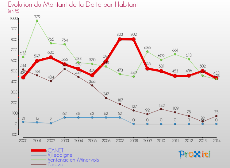 Evolution de la dette par habitant pour la commune de CANET et les communes proches de 2000 à 2014 Comparaison de la dette par habitant pour CANET et les communes voisines de 2000 à 2014