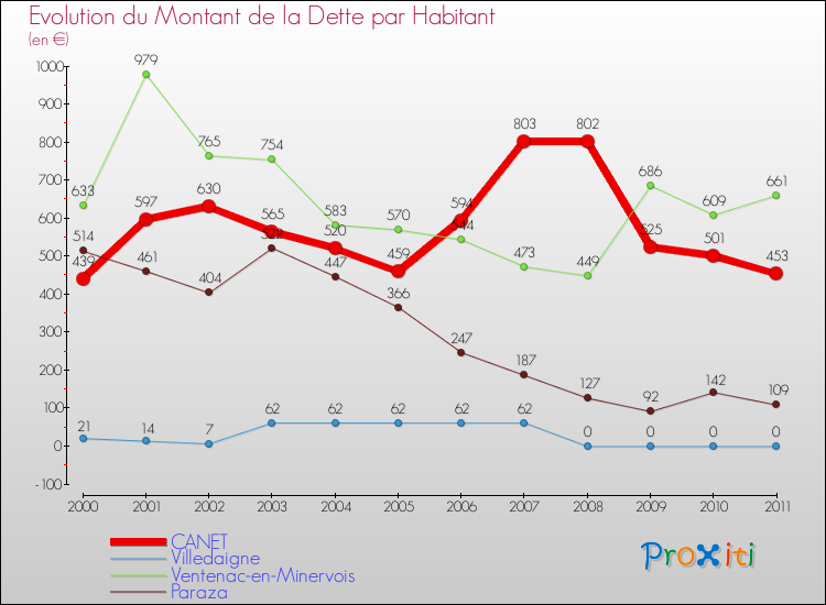 Evolution de la dette par habitant pour la commune de CANET et les communes proches Comparaison de la dette par habitant pour CANET et les communes voisines