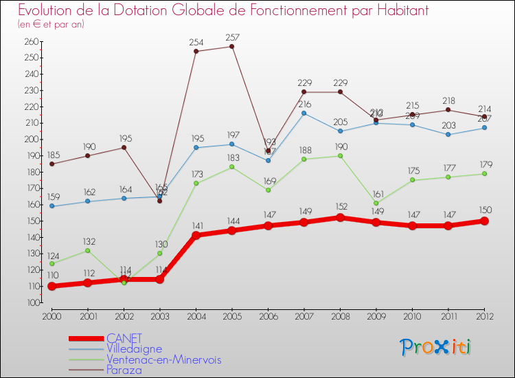 Evolution et montant de la dotation globale de fonctionnement par Habitant pour CANET et les communes proches Comparaison des dotations globales de fonctionnement par habitant pour CANET et les communes voisines