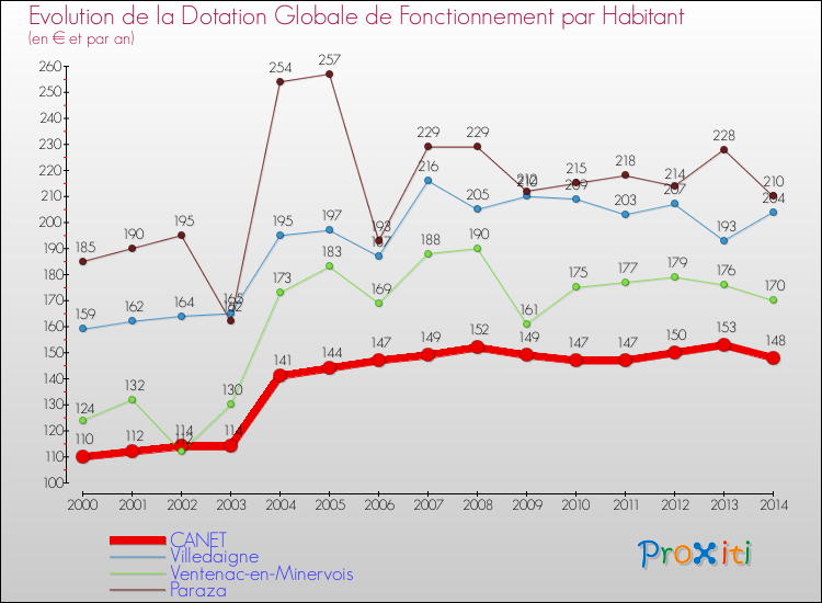 Evolution et montant de la dotation globale de fonctionnement par Habitant pour CANET et les communes proches de 2000 à 2014. Comparaison des dotations globales de fonctionnement par habitant pour CANET et les communes voisines de 2000 à 2014.