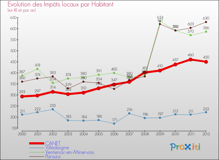 Evolution et montant des impôts locaux par Habitant pour CANET et les communes proches Comparaison des impôts locaux par habitant pour CANET et les communes voisines