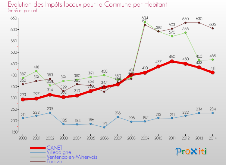 Evolution et montant des impôts locaux par Habitant pour CANET et les communes proches de 2000 à 2014 Comparaison des impôts locaux par habitant pour CANET et les communes voisines de 2000 à 2014