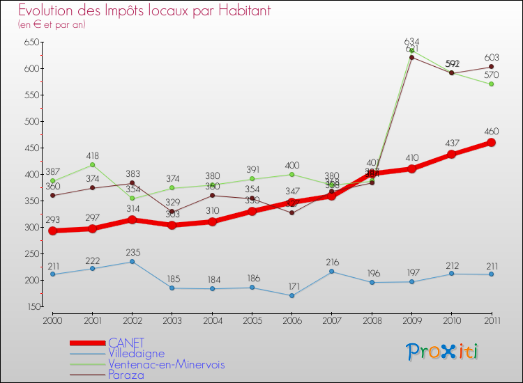 Evolution et montant des impôts locaux par Habitant pour CANET et les communes proches Comparaison des impôts locaux par habitant pour CANET et les communes voisines