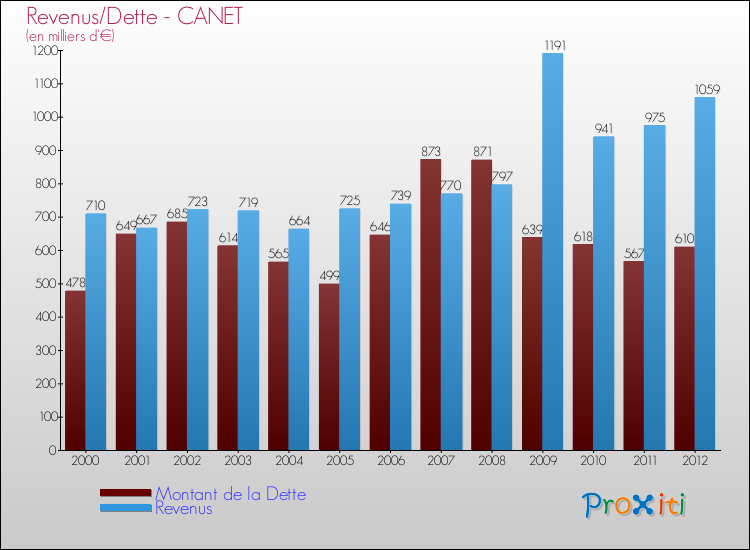 Evolution comparée de la dette et des revenus pour la commune de CANET de 2000 à 2012 Comparaison de la dette et des revenus pour CANET de 2000 à 2012