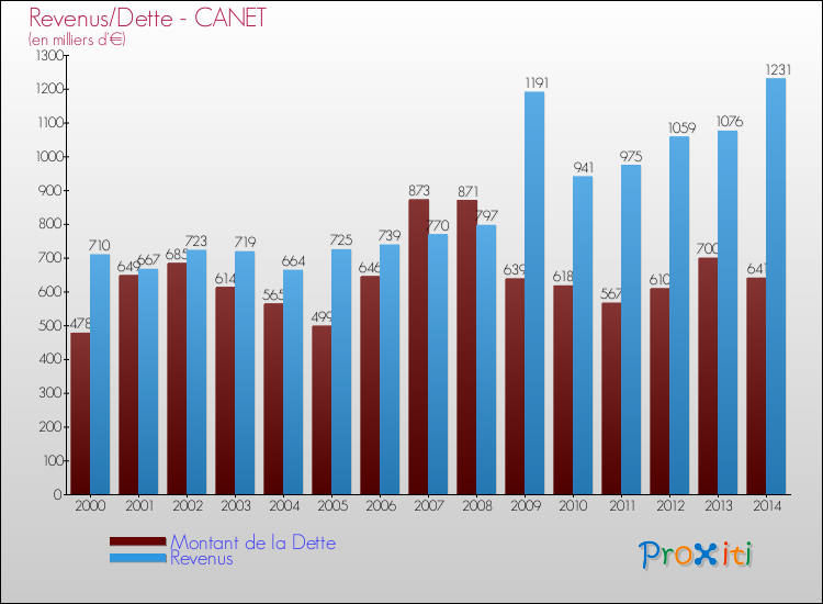 Evolution comparée de la dette et des revenus pour la commune de CANET de 2000 à 2014 Comparaison de la dette et des revenus pour CANET de 2000 à 2014