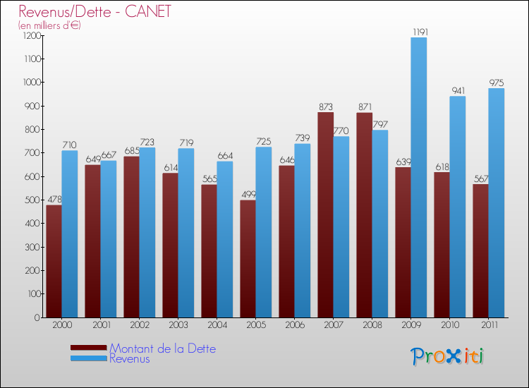 Evolution comparée de la dette et des revenus pour la commune de CANET de 2000 à 2011 Comparaison de la dette et des revenus pour CANET de 2000 à 2011