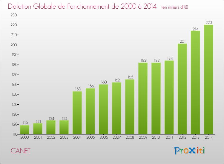 Evolution du montant de la Dotation Globale de Fonctionnement pour la commune de CANET de 2000 à 2014 Evolution du montant de la Dotation Globale de Fonctionnement pour CANET de 2000 à 2014