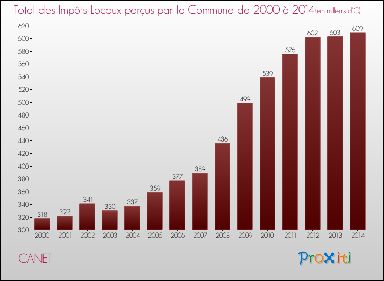 Evolution des Impôts Locaux pour la commune de CANET de 2000 à 2014 Evolution des Impôts Locaux pour CANET de 2000 à 2014