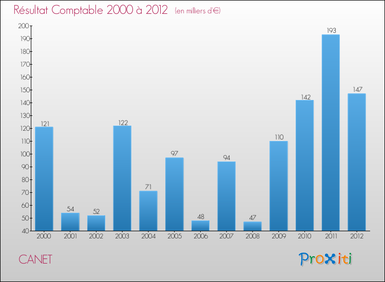 Evolution du résultat comptable pour la commune de CANET de 2000 à 2012 Evolution du résultat comptable pour CANET de 2000 à 2012