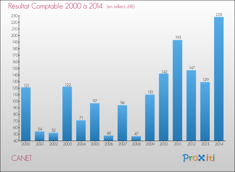 Evolution du résultat comptable pour la commune de CANET de 2000 à 2014 Evolution du résultat comptable pour CANET de 2000 à 2014