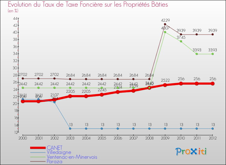Evolution du taux de la taxe foncière sur le bati pour CANET et les communes proches de 2000 à 2012 Comparaison des taux de taxe foncière sur le bati pour CANET et les communes voisines de 2000 à 2012